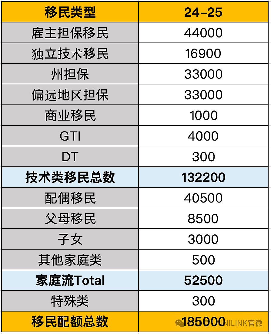 所有想拿澳洲PR的申请人请注意！澳洲官宣2025-26财年移民配额18.5万个不变，雇主担保通道优势凸显！（组图） - 3