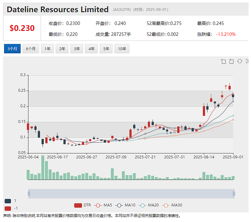 【异动股】4DMEDICAL (ASX：4DX) 肺部成像通气灌注产品CT：VQ获得美国FDA批准上市 股价暴涨36% - 5