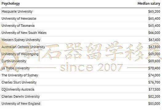 澳州高校毕业生薪资曝光!名校光环≠高薪?(组图) - 15
