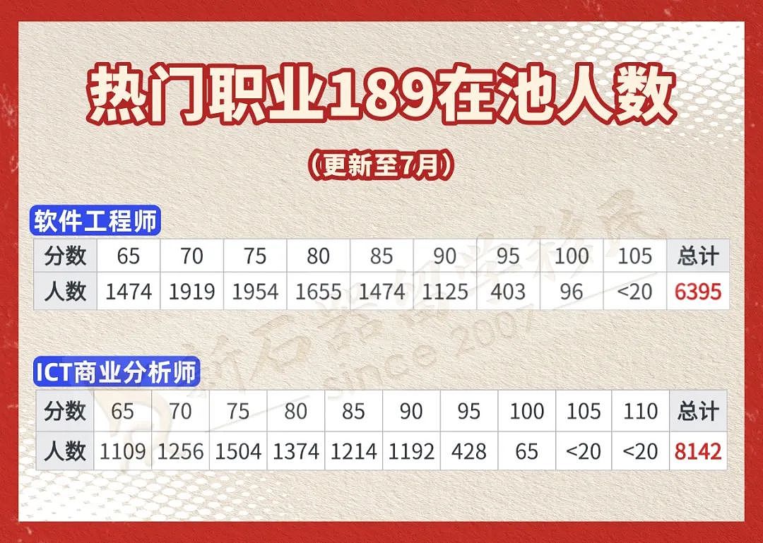 【重磅官报出炉】6887个189邀请狂发，技工65分持续领跑，护理80分上岸（组图） - 19