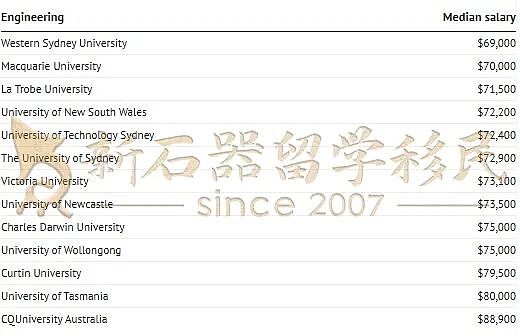 澳州高校毕业生薪资曝光!名校光环≠高薪?(组图) - 8