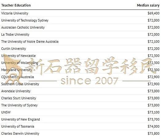 澳州高校毕业生薪资曝光!名校光环≠高薪?(组图) - 19