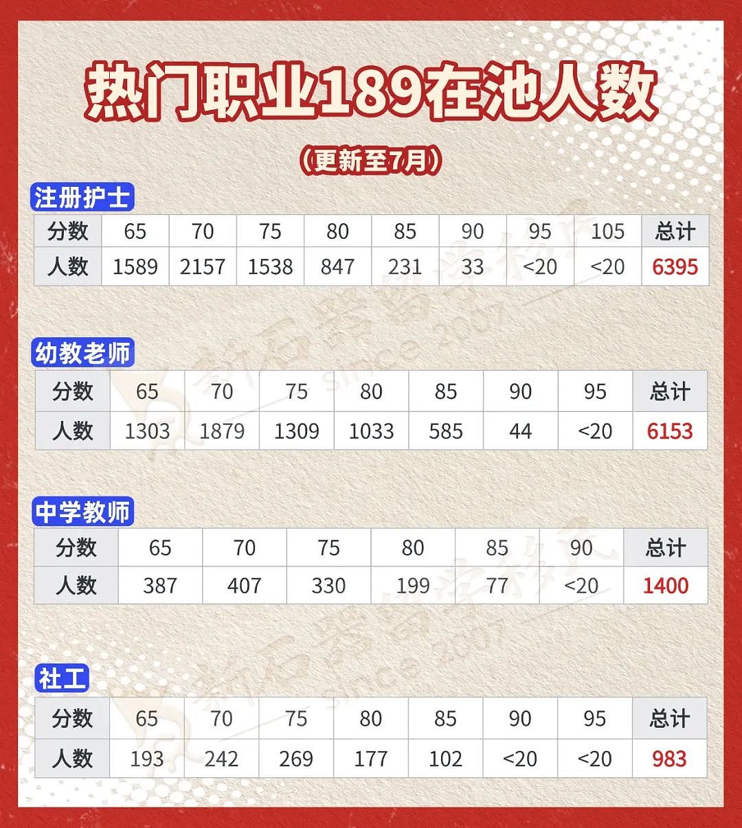 【重磅官报出炉】6887个189邀请狂发，技工65分持续领跑，护理80分上岸（组图） - 18
