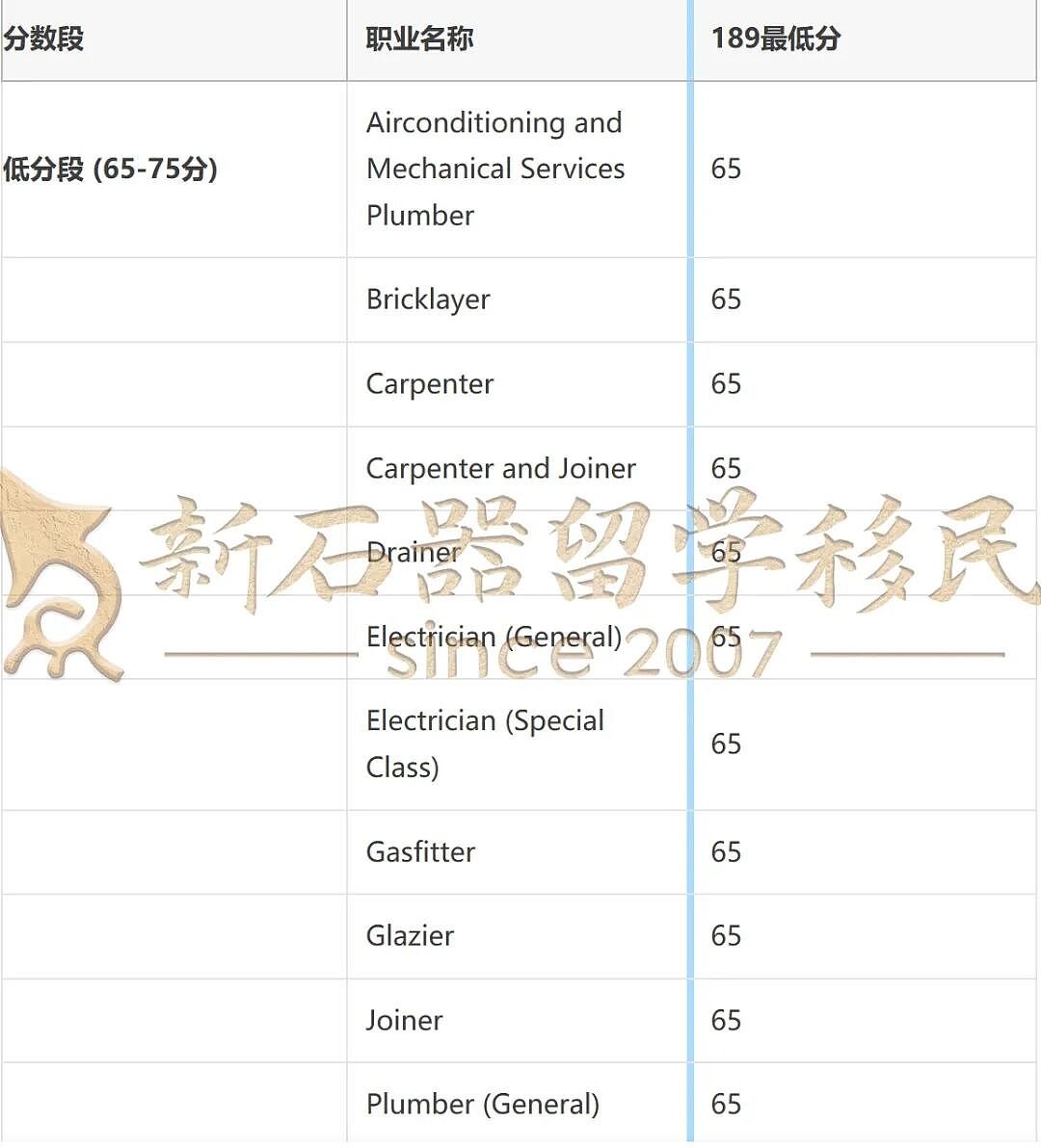 【重磅官报出炉】6887个189邀请狂发，技工65分持续领跑，护理80分上岸（组图） - 2