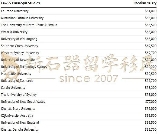 澳州高校毕业生薪资曝光!名校光环≠高薪?(组图) - 1