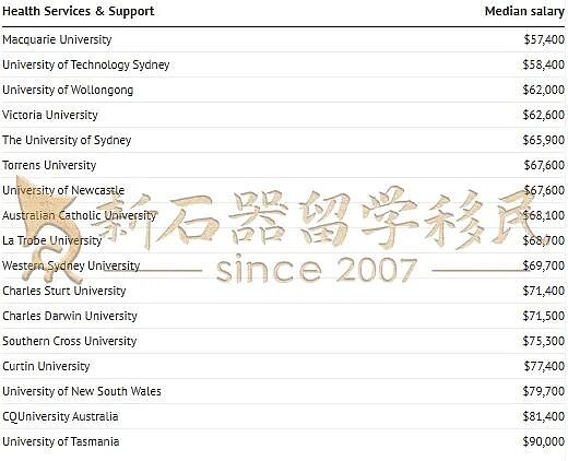 澳州高校毕业生薪资曝光!名校光环≠高薪?(组图) - 9