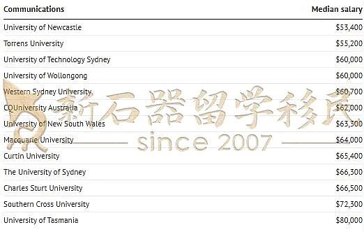 澳州高校毕业生薪资曝光!名校光环≠高薪?(组图) - 4