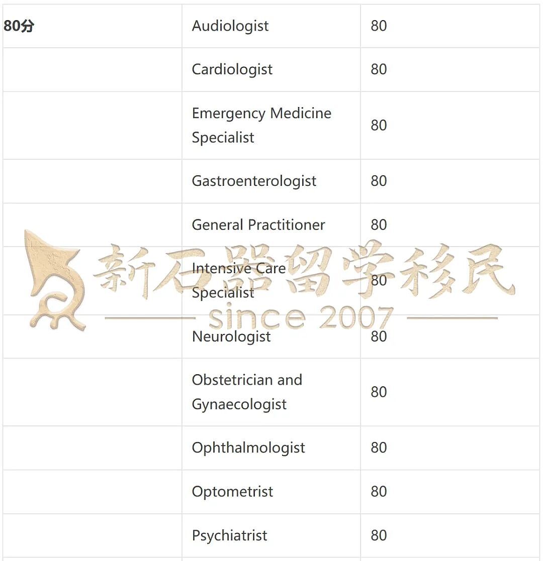 【重磅官报出炉】6887个189邀请狂发，技工65分持续领跑，护理80分上岸（组图） - 5
