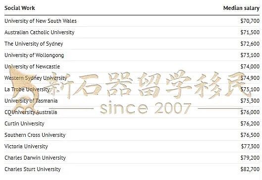 澳州高校毕业生薪资曝光!名校光环≠高薪?(组图) - 18