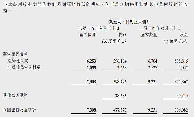 老龄化社会，中国“殡葬第一股”却陷入亏损（组图） - 5