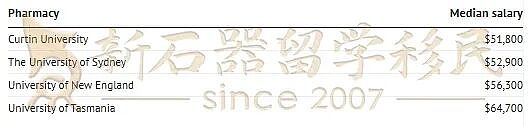 澳州高校毕业生薪资曝光!名校光环≠高薪?(组图) - 14
