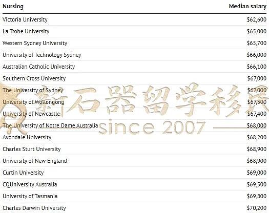 澳州高校毕业生薪资曝光!名校光环≠高薪?(组图) - 13