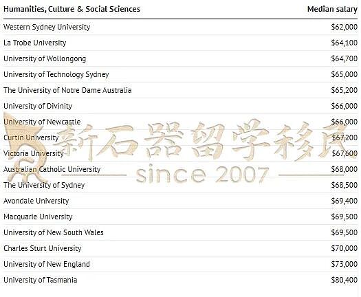 澳州高校毕业生薪资曝光!名校光环≠高薪?(组图) - 10