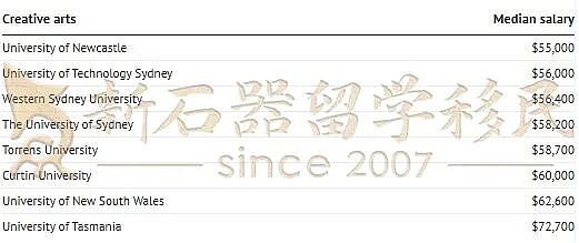 澳州高校毕业生薪资曝光!名校光环≠高薪?(组图) - 6