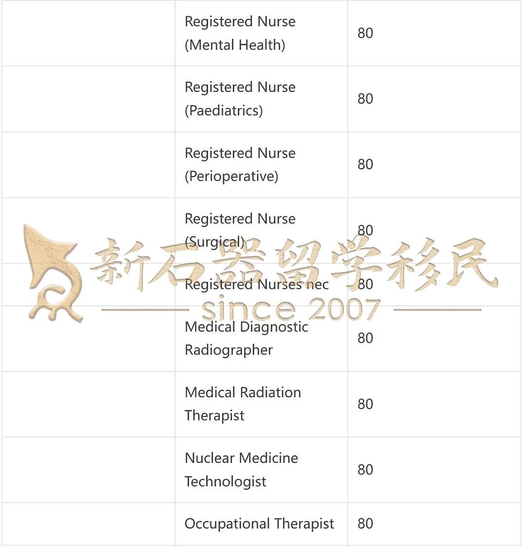 【重磅官报出炉】6887个189邀请狂发，技工65分持续领跑，护理80分上岸（组图） - 8