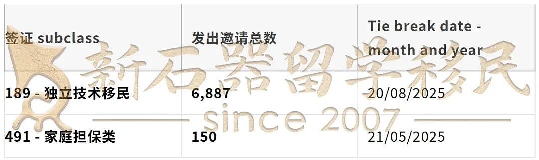 【重磅官报出炉】6887个189邀请狂发，技工65分持续领跑，护理80分上岸（组图） - 1