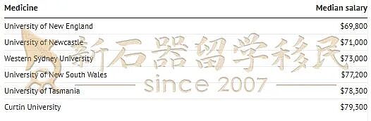 澳州高校毕业生薪资曝光!名校光环≠高薪?(组图) - 12