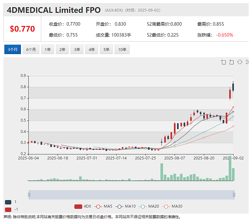 【异动股】4DMEDICAL (ASX：4DX) 肺部成像通气灌注产品CT：VQ获得美国FDA批准上市 股价暴涨36% - 2