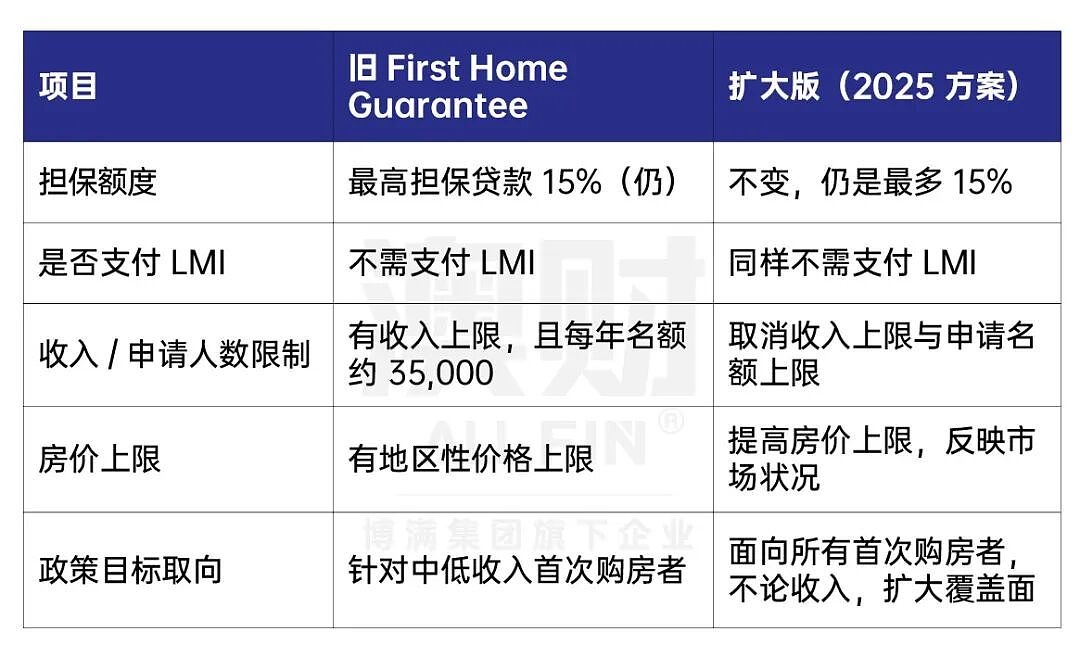 重磅落地!澳洲5%首付买房计划提前上线,年轻人真的能轻松上车了吗?(组图) - 4