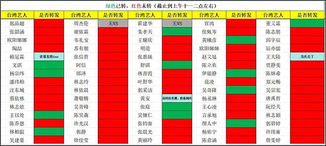 网友拉表！欧阳娜娜转发缺席评论区沦陷，周杰伦蔡依林也遭质问（组图） - 2