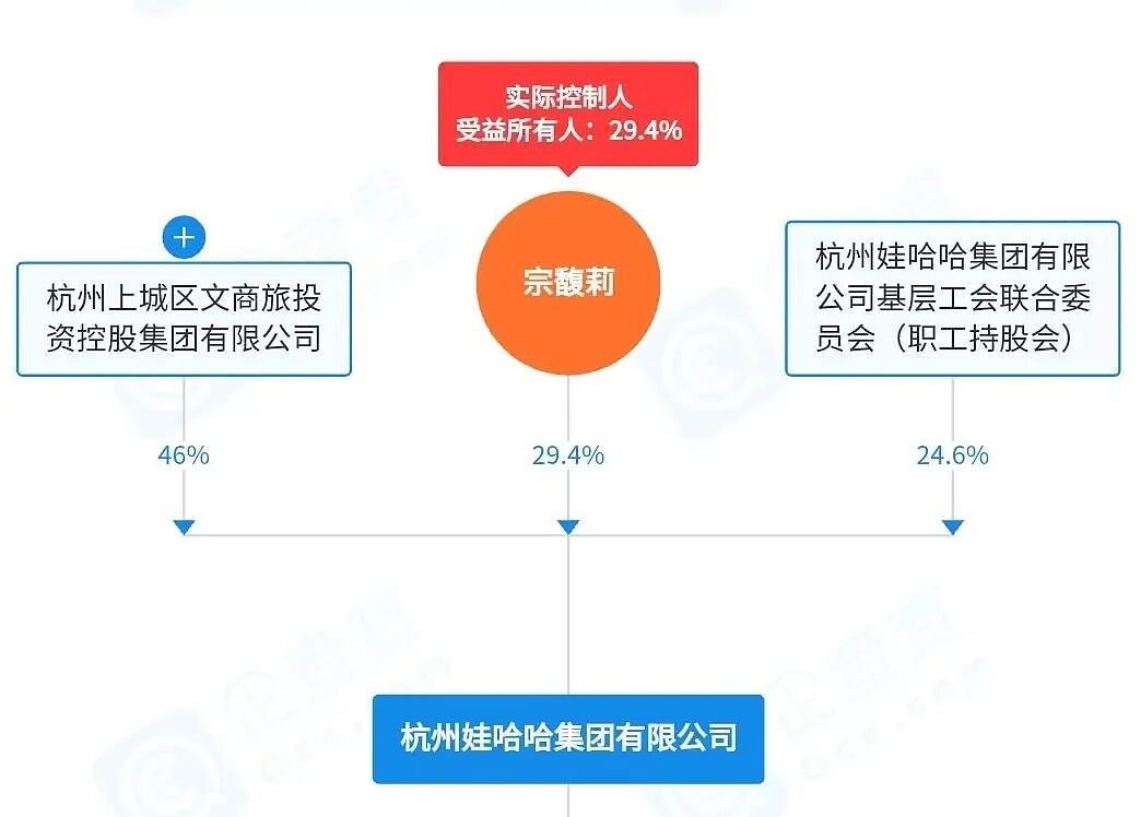 企查查爆大瓜！娃哈哈突然注销，宗馥莉彻底摊牌（组图） - 5