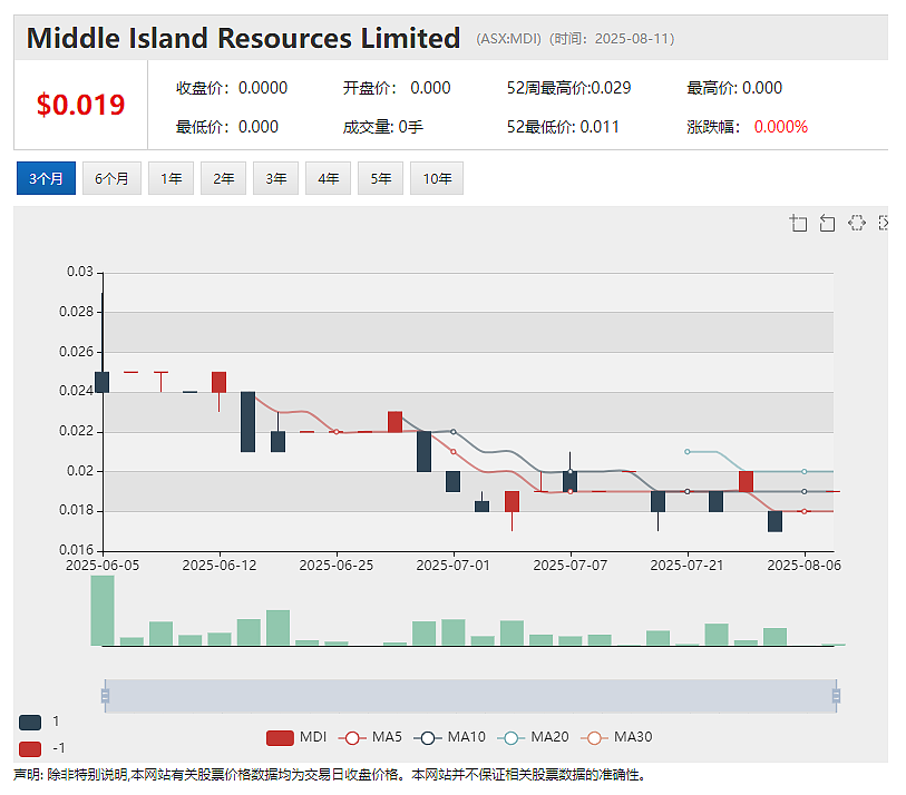 Middle Island Resources (ASX:MDI)收购塞尔维亚620平方公里高潜力铜金矿项目群 股价暴涨70% - 2