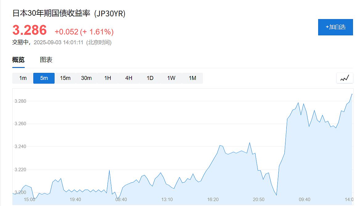 风暴再起！全球国债抛售潮，发生了什么？（组图） - 4