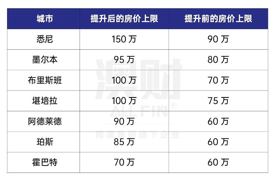 重磅落地!澳洲5%首付买房计划提前上线,年轻人真的能轻松上车了吗?(组图) - 1