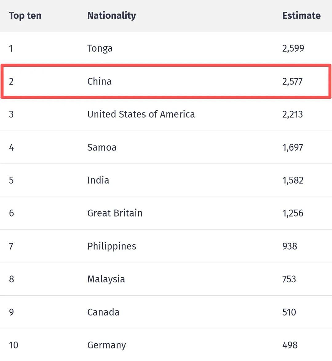 2577名中国人“黑”在新西兰，高居榜单第二！美国英国进前五，榜首是…（组图） - 6