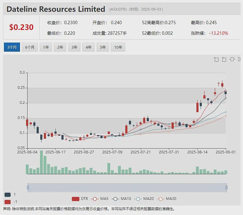 Middle Island Resources (ASX:MDI)收购塞尔维亚620平方公里高潜力铜金矿项目群 股价暴涨70% - 13