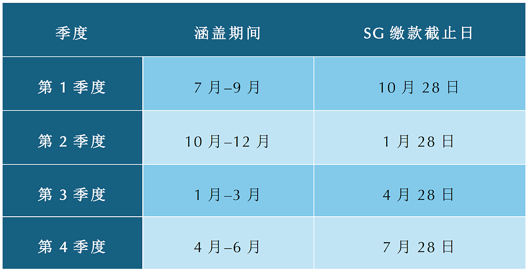 澳洲养老金(SG)最新更新:关键日期与合规注意事项 丨税务(组图) - 2