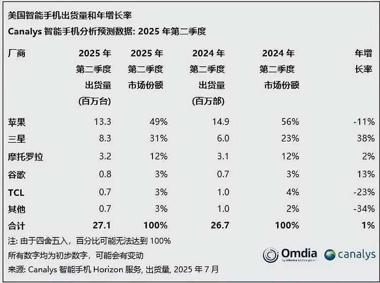 教会徒弟饿死师傅？中国手机份额跌至25%，印度正在横扫美国市场（组图） - 4