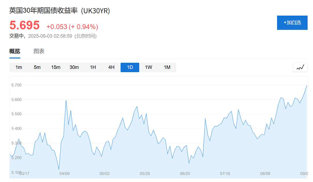 风暴再起！全球国债抛售潮，发生了什么？（组图） - 3