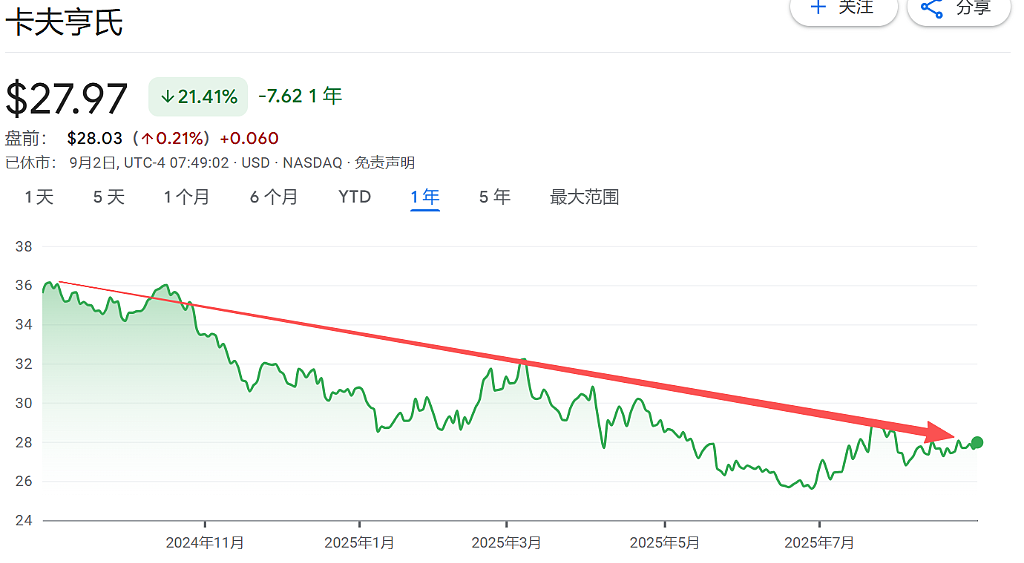 巴菲特十年前押注遇挫？460亿美元并购落幕，卡夫亨氏决定拆分重组（组图） - 1
