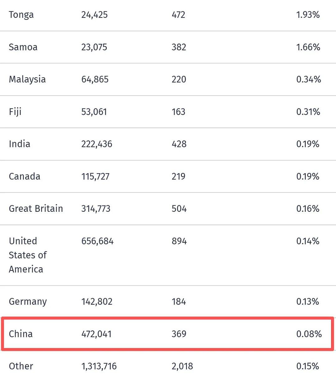 2577名中国人“黑”在新西兰，高居榜单第二！美国英国进前五，榜首是…（组图） - 8