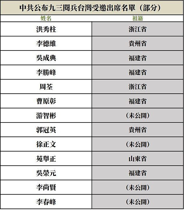 大陆公布受邀阅兵“台湾名单”13人,祖籍也曝光(组图) - 2