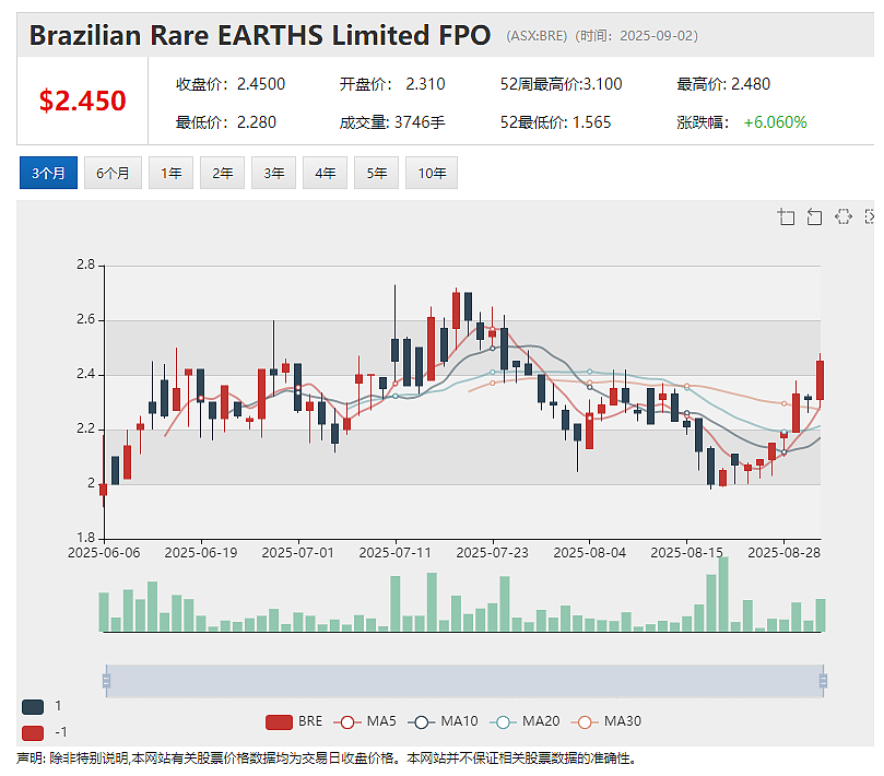 【异动股】ABx Group (ASX:ABX)暴涨八成:ANSTO证实塔州Deep Leads稀土项目镝铽提取率高达70% - 6