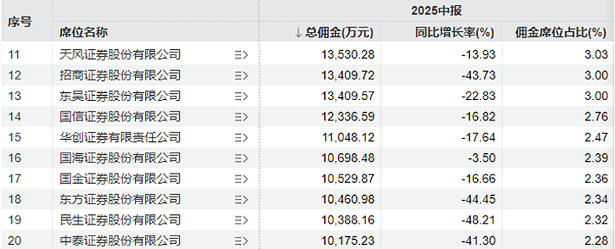 谁是最强卖方研究机构？ 2025年上半年分仓佣金榜揭晓（组图） - 7