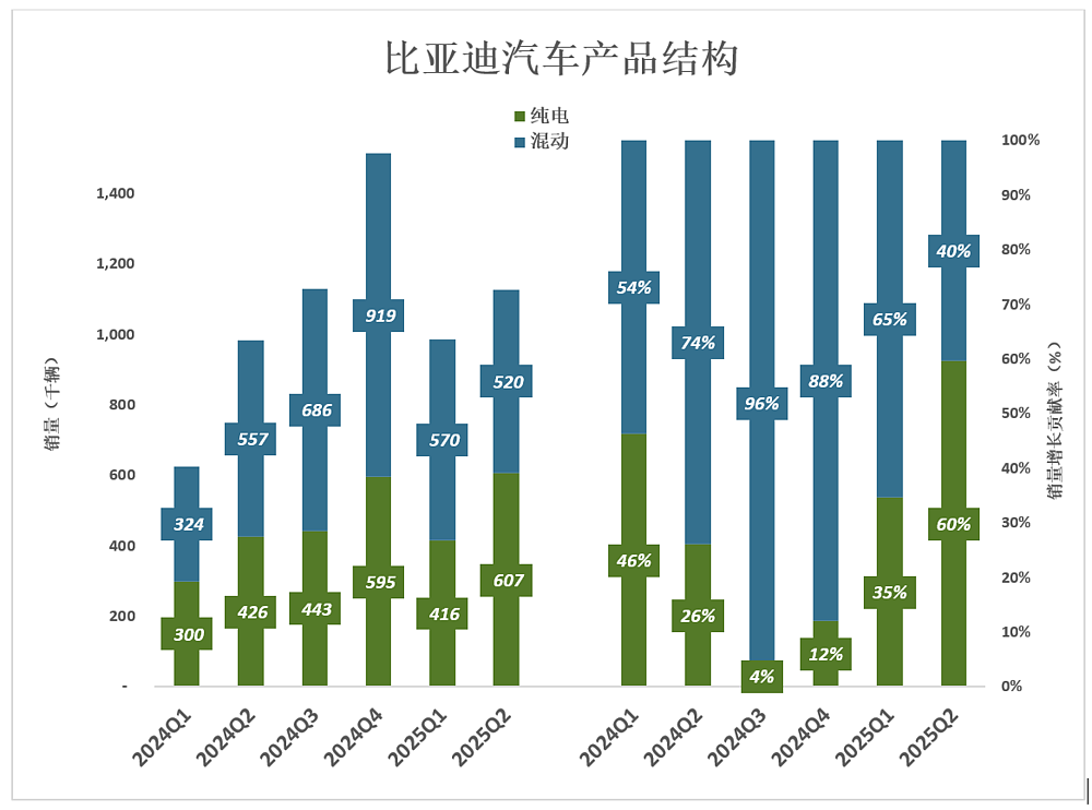 “不及预期”的比亚迪，隐形的“另一半”（组图） - 2