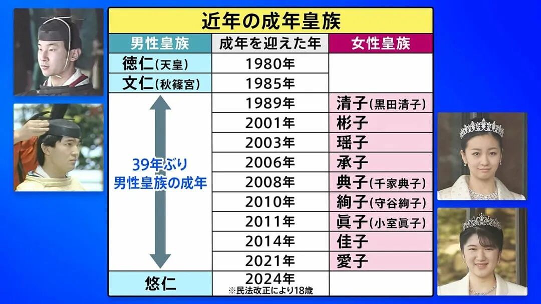 悠仁成年礼大办特办！彩排3次，钱论亿烧！日本网友崩了：我交的税这么花（组图） - 2