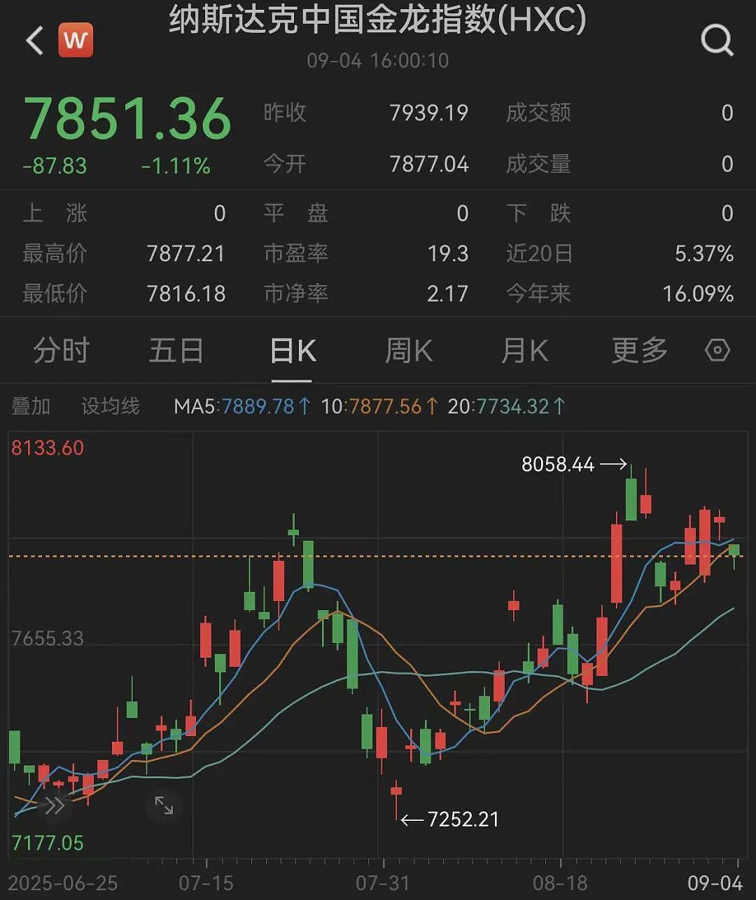 特朗普签了，15%关税正式实施！美股收盘：科技巨头集体走强，标普创新高！黄金继续上涨，原油下跌（组图） - 3