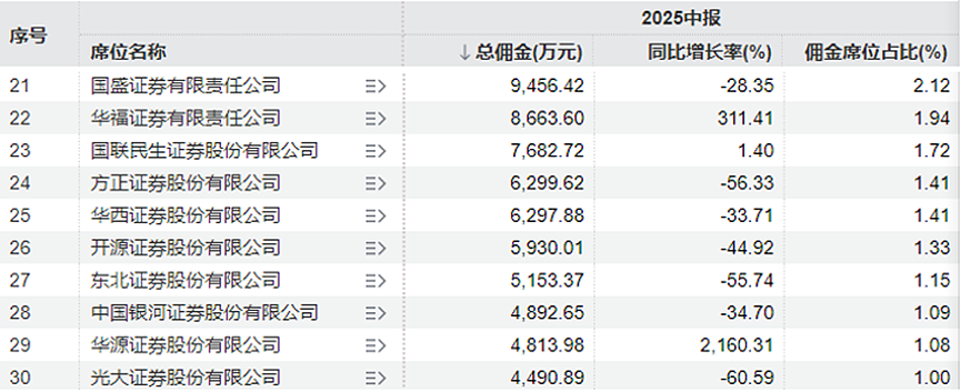 谁是最强卖方研究机构？ 2025年上半年分仓佣金榜揭晓（组图） - 10