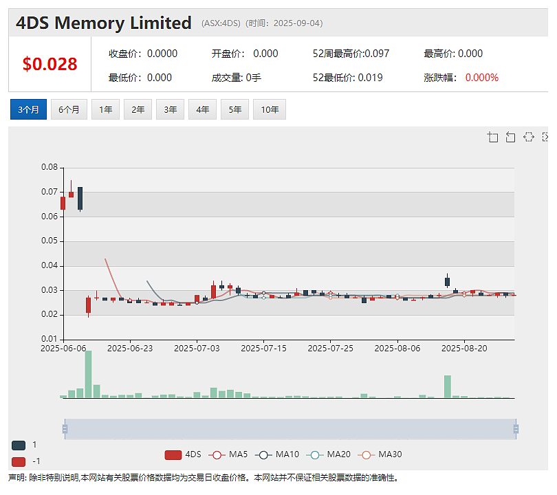 【异动股】ABx Group (ASX:ABX)暴涨八成:ANSTO证实塔州Deep Leads稀土项目镝铽提取率高达70% - 9