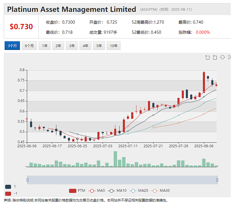 【异动股】ABx Group (ASX:ABX)暴涨八成:ANSTO证实塔州Deep Leads稀土项目镝铽提取率高达70% - 5