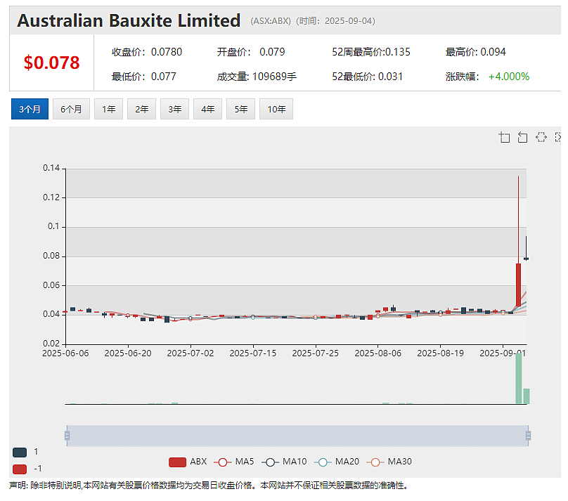 【异动股】ABx Group (ASX:ABX)暴涨八成:ANSTO证实塔州Deep Leads稀土项目镝铽提取率高达70% - 2