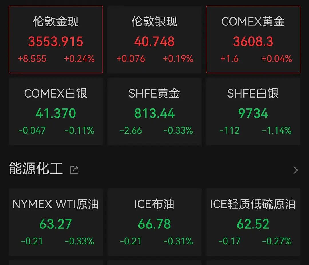 特朗普签了，15%关税正式实施！美股收盘：科技巨头集体走强，标普创新高！黄金继续上涨，原油下跌（组图） - 4