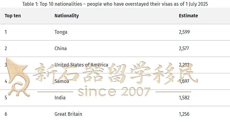 大批中国人正涌入新西兰!工签升级,投资移民门槛大降,房产限购解除!还有1年拿PR的新选择(组图) - 7