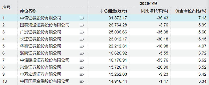 谁是最强卖方研究机构？ 2025年上半年分仓佣金榜揭晓（组图） - 2