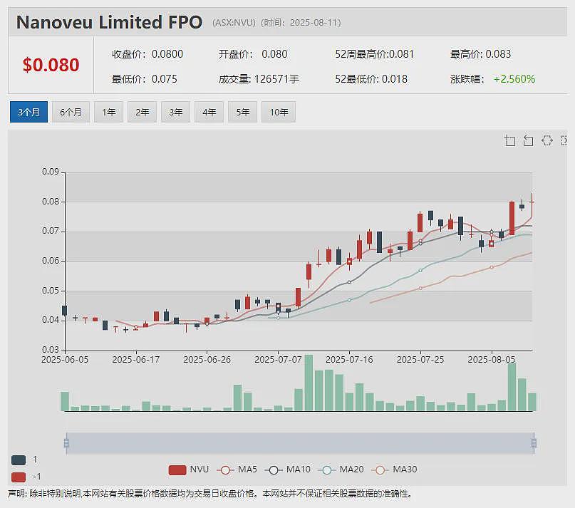 【异动股】ABx Group (ASX:ABX)暴涨八成:ANSTO证实塔州Deep Leads稀土项目镝铽提取率高达70% - 16