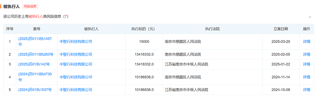 “无力支付1.5万元劳动仲裁款”!百度前高级副总裁王劲创业失败,自动驾驶公司进入破产程序,已失联,首次被执行前夕更换法代(组图) - 4